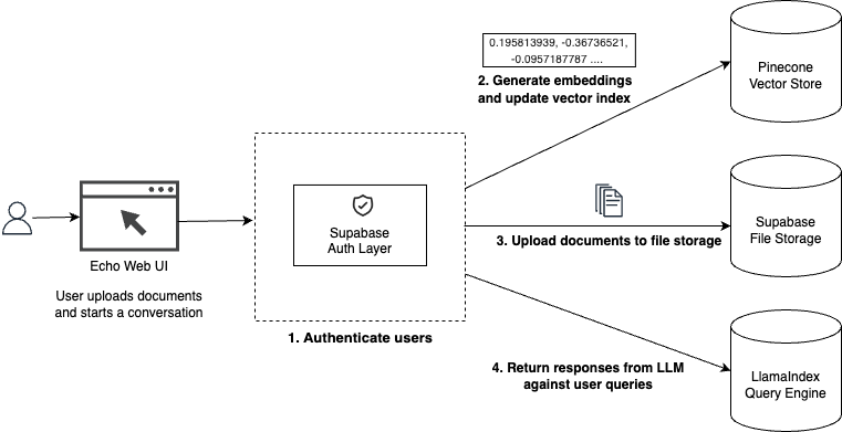 Echo application logic